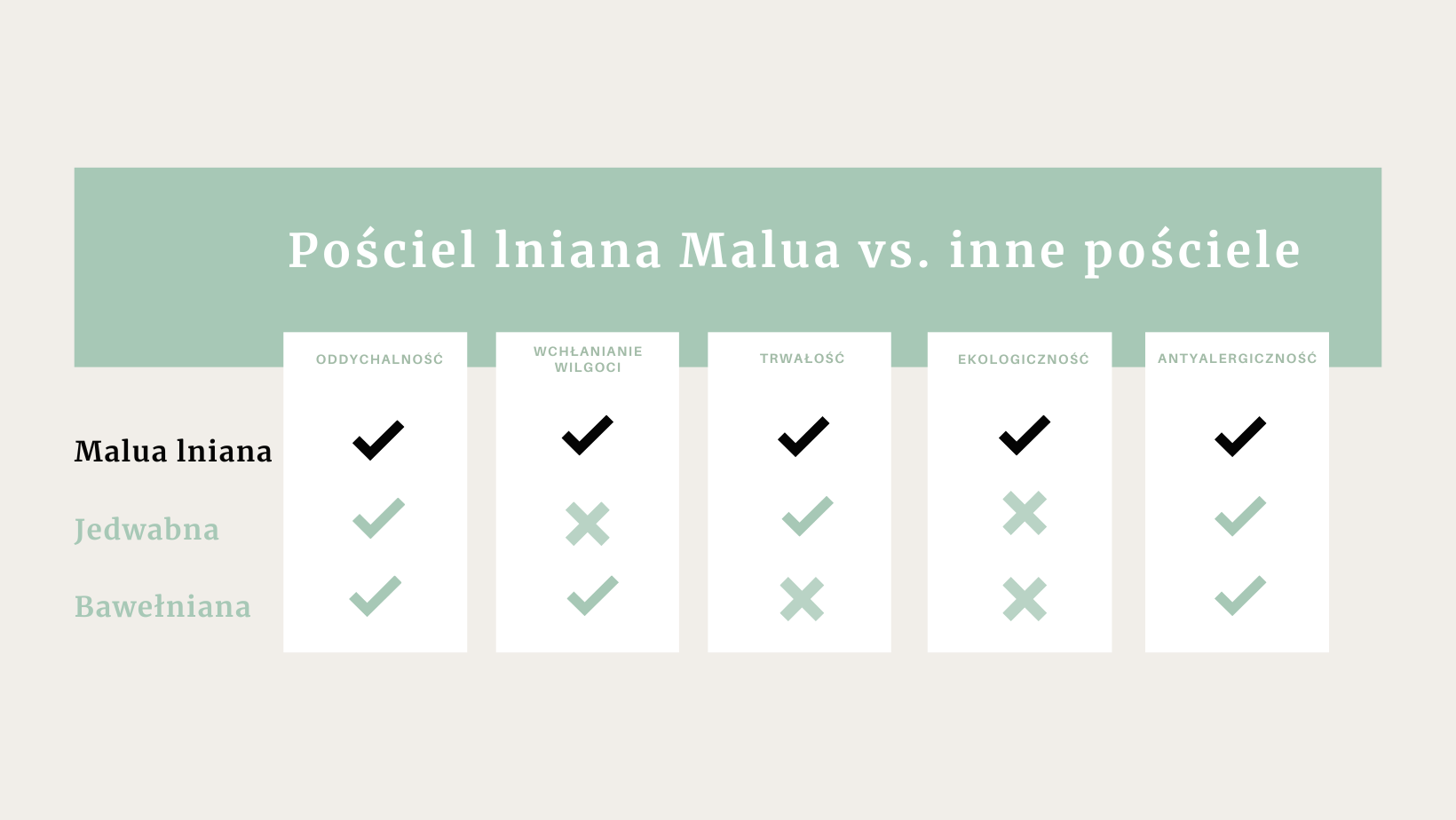 djęcie pokazuje tabelę porównującą właściwości tkaniny lnianej, bawełnianej oraz jedwabnej.